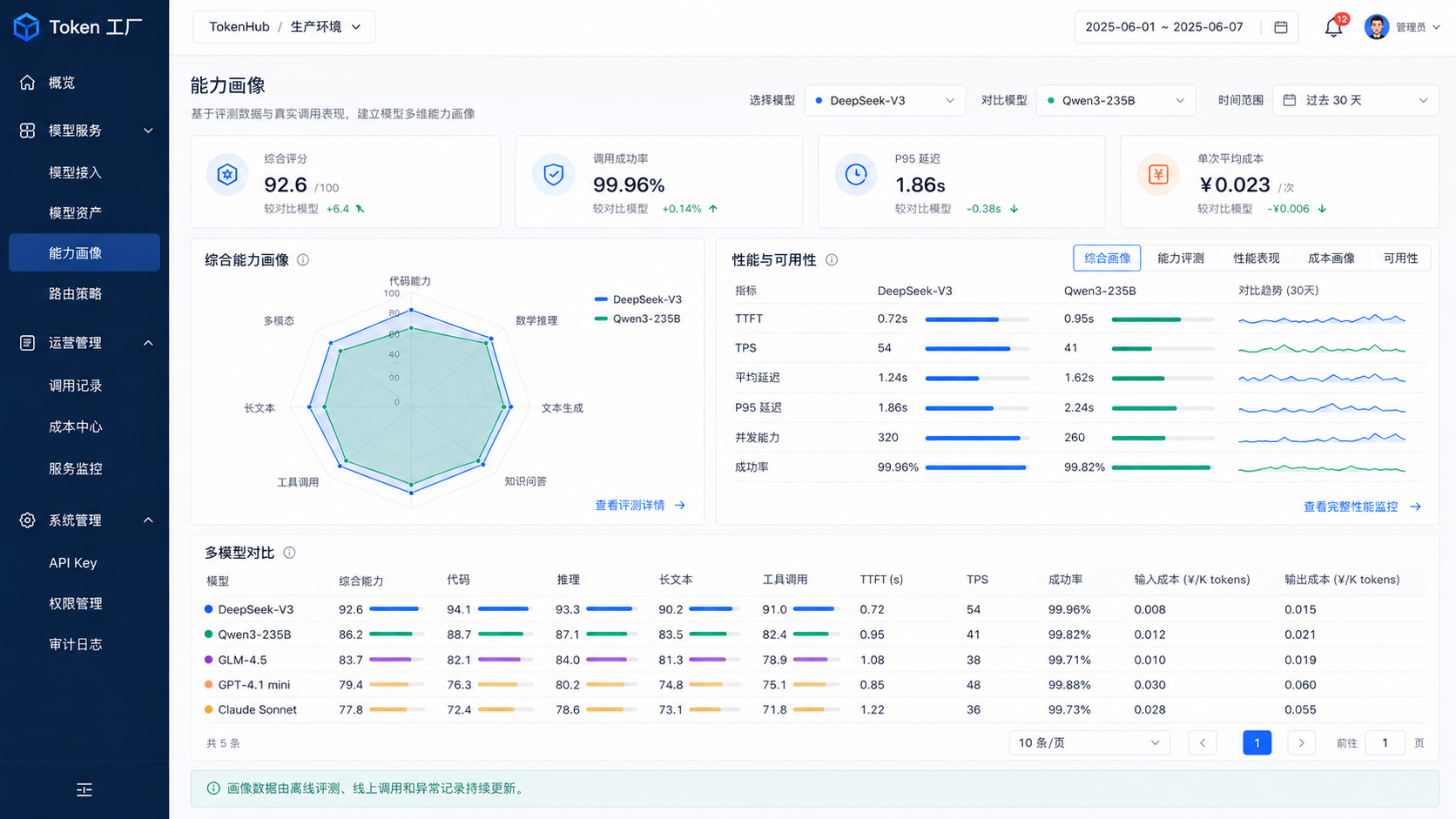 Token 工厂模型能力画像界面