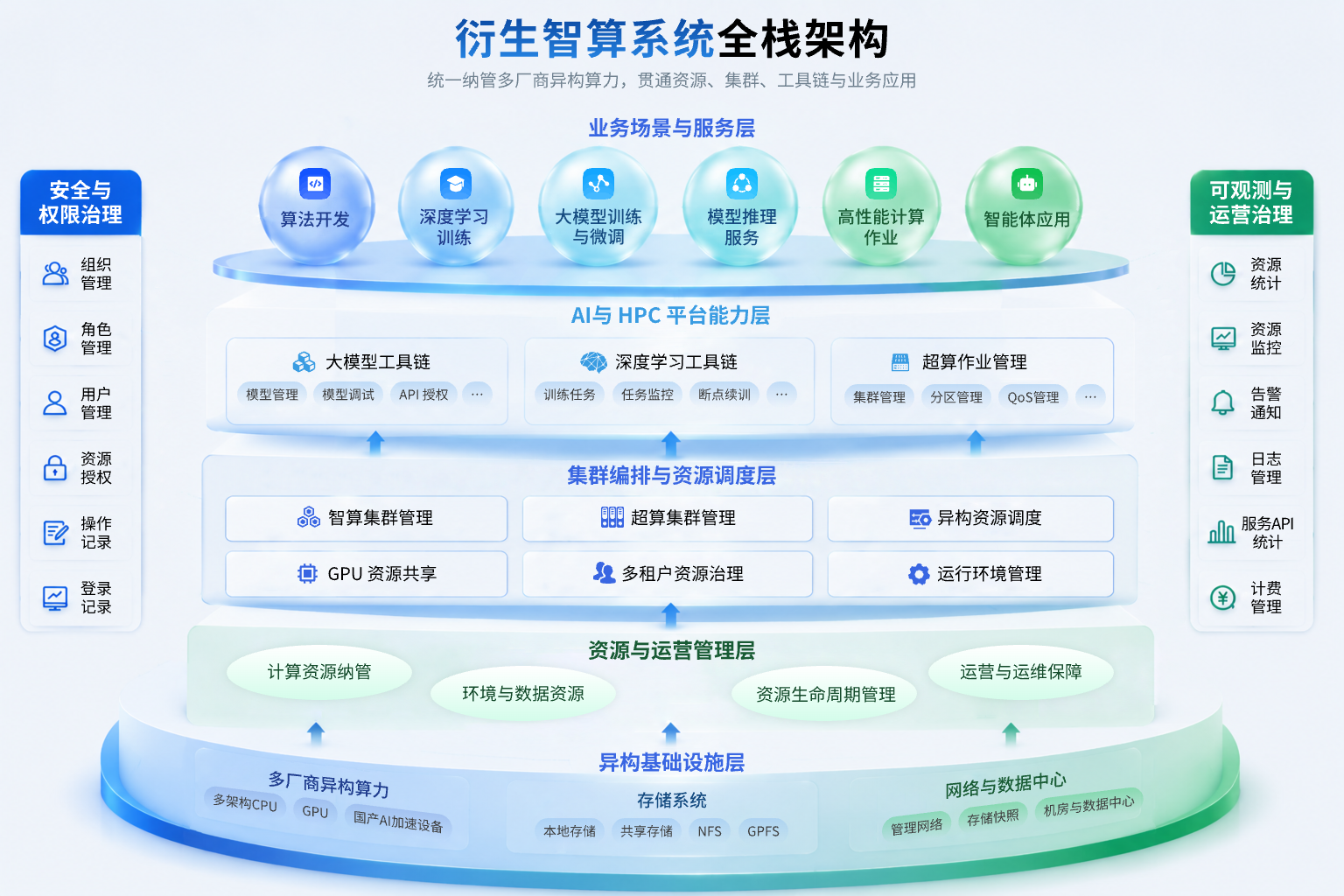 衍生智算系统全栈架构图