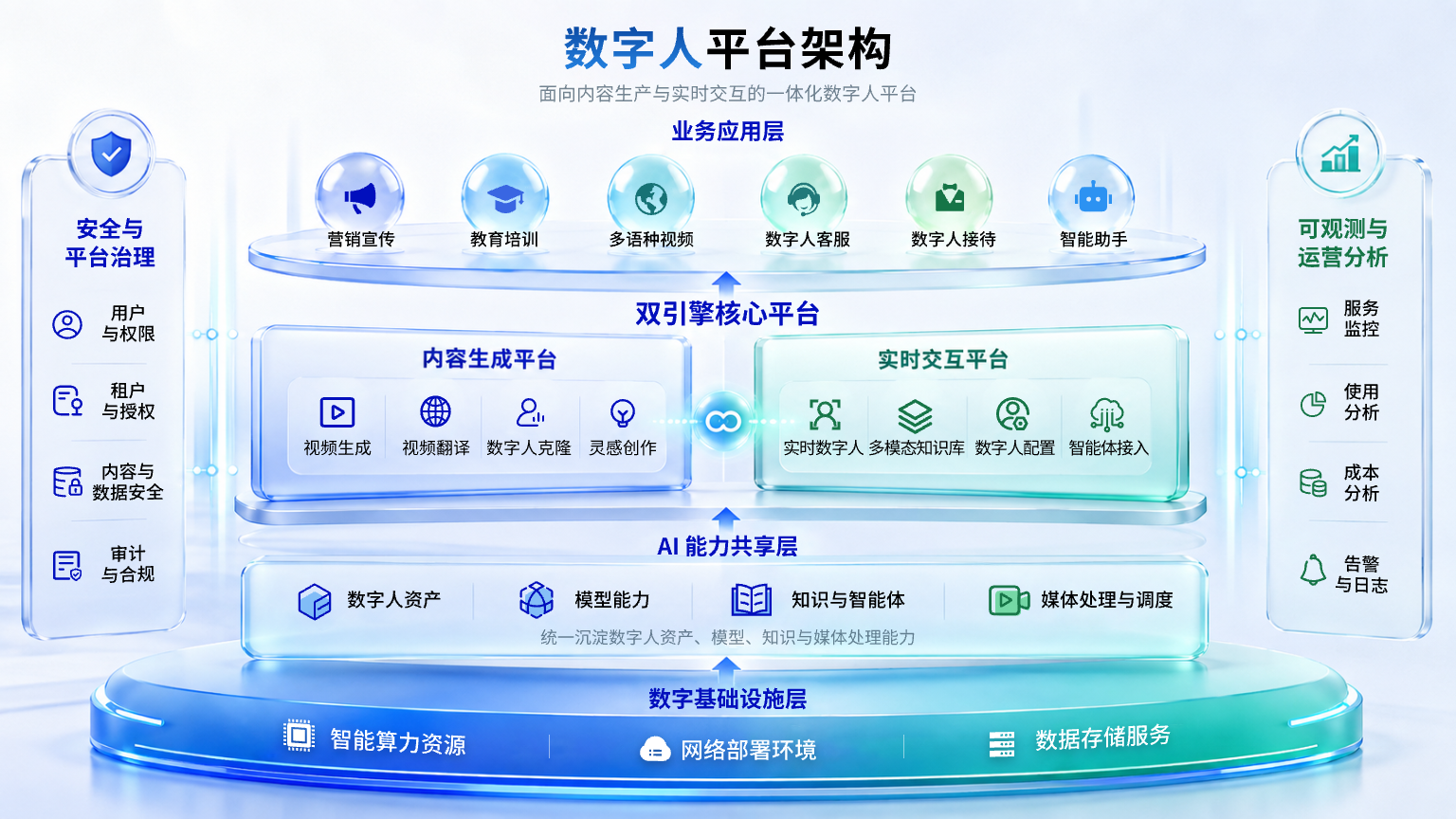 数字人平台架构图