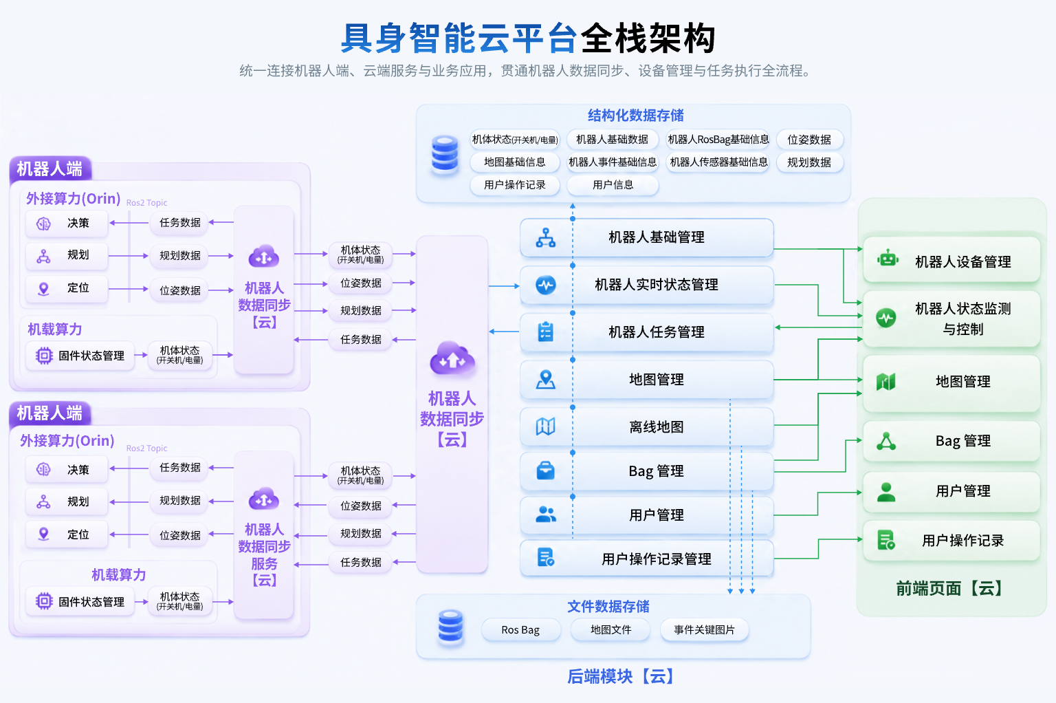 具身智能云平台全栈架构图
