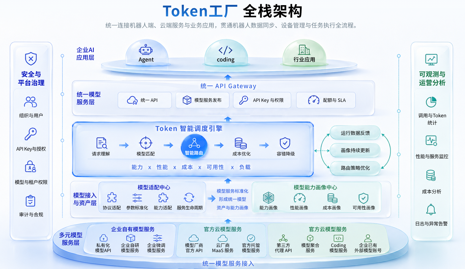 Token 工厂全栈架构图